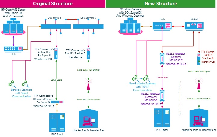 RBI Structure